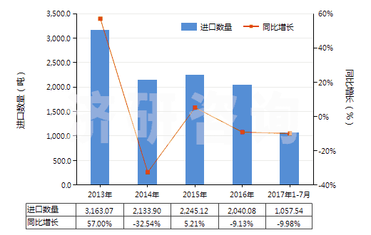 2013-2017年7月中國(guó)橙油(包括浸膏及凈油)(HS33011200)進(jìn)口量及增速統(tǒng)計(jì) 2013-2017年7月中國(guó)橙油(包括浸膏及凈油)(HS33011200)進(jìn)口量及增速統(tǒng)計(jì)